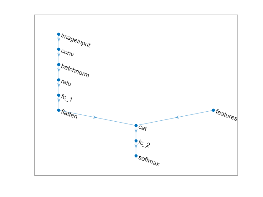 Train Network on Image and Feature Data