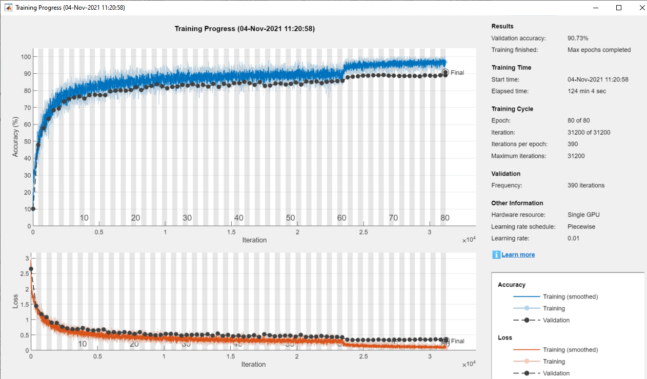 Train Residual Network for Image Classification