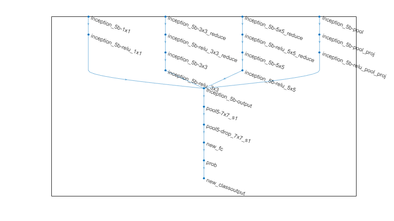 Train Deep Learning Network to Classify New Images