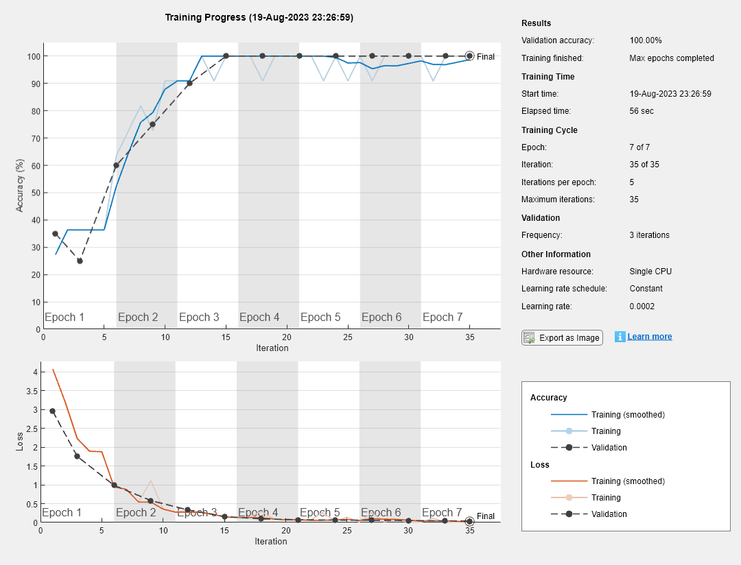 Figure Training Progress (19-Aug-2023 11:48:09) contains 2 axes objects and another object of type uigridlayout. Axes object 1 with xlabel Iteration, ylabel Loss contains 14 objects of type patch, text, line. Axes object 2 with xlabel Iteration, ylabel Accuracy (%) contains 14 objects of type patch, text, line.