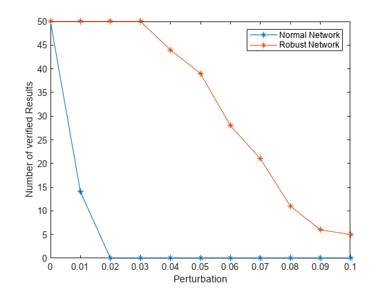 Figure contains an axes object. The axes object with xlabel Perturbation, ylabel Number of verified Results contains 2 objects of type line. These objects represent Normal Network, Robust Network.