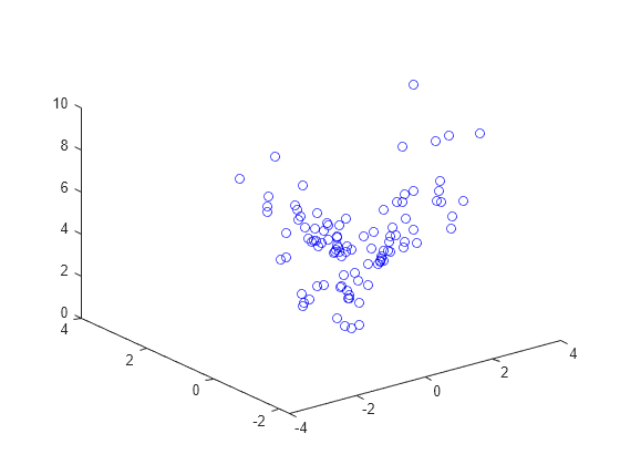 Figure contains an axes object. The axes contains a line object which displays its values using only markers.