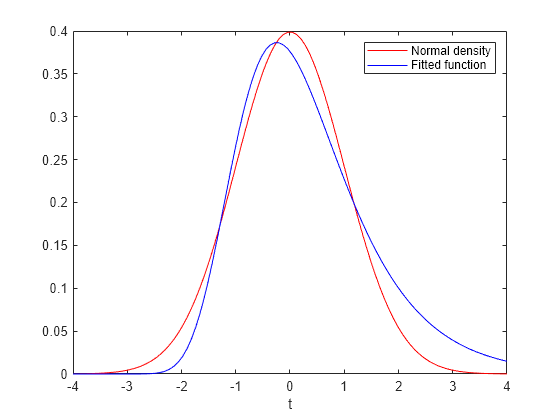 Figure contains an axes object. The axes object with xlabel t contains 2 objects of type line. These objects represent Normal density, Fitted function.