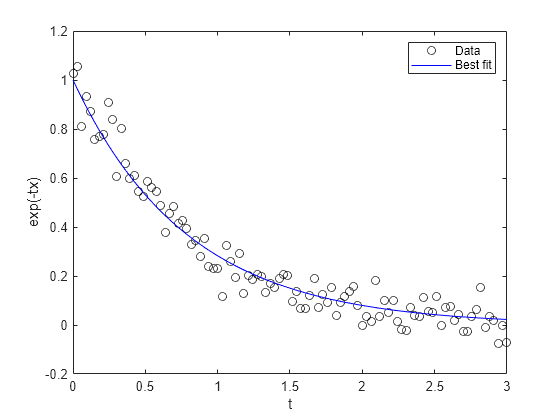 Figure contains an axes object. The axes object with xlabel t, ylabel exp(-tx) contains 2 objects of type line. One or more of the lines displays its values using only markers These objects represent Data, Best fit.