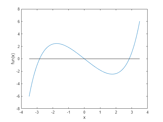 Figure contains an axes object. The axes object with xlabel x, ylabel fun(x) contains 2 objects of type line.