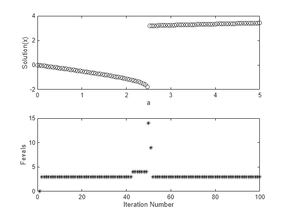 Figure contains 2 axes objects. Axes object 1 with xlabel a, ylabel Solution(x) contains a line object which displays its values using only markers. Axes object 2 with xlabel Iteration Number, ylabel Fevals contains a line object which displays its values using only markers.