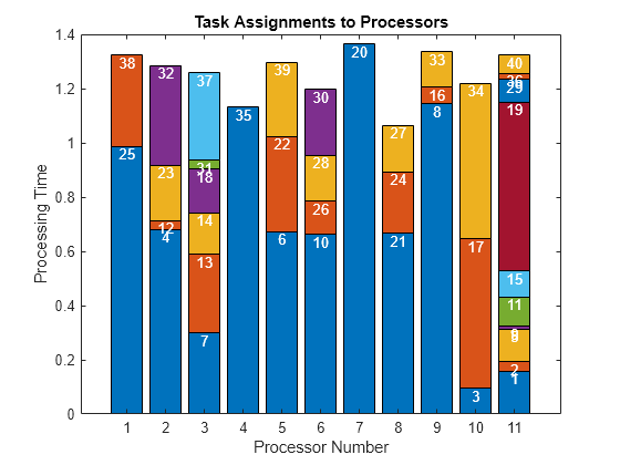 Figure contains an axes object. The axes object with title Task Assignments to Processors, xlabel Processor Number, ylabel Processing Time contains 50 objects of type bar, text.