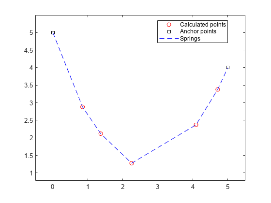 Figure contains an axes object. The axes object contains 3 objects of type line. One or more of the lines displays its values using only markers These objects represent Calculated points, Anchor points, Springs.