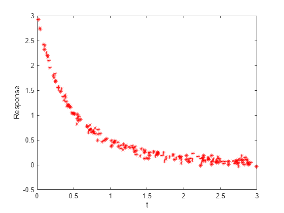 Figure contains an axes object. The axes object with xlabel t, ylabel Response contains a line object which displays its values using only markers.