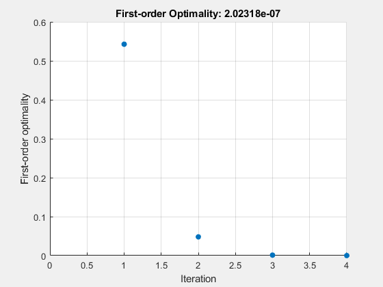 Figure Optimization Plot Function contains an axes object. The axes object with title First-order Optimality: 2.02322e-07, xlabel Iteration, ylabel First-order optimality contains an object of type scatter.