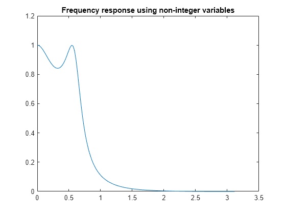 Figure contains an axes object. The axes object with title Frequency response using non-integer variables contains an object of type line.