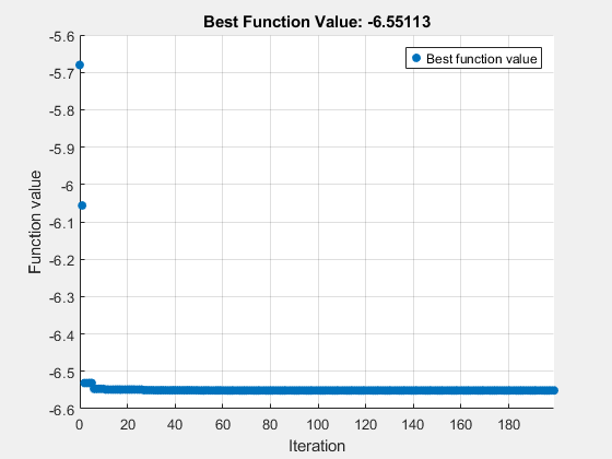 Figure Optimization Plot Function contains an axes object. The axes object with title Best Function Value: -6.55113, xlabel Iteration, ylabel Function value contains an object of type scatter. This object represents Best function value.