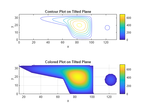 Contour Slices Through 3-D Solution with MATLAB Functions