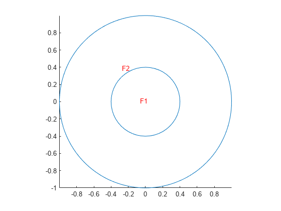 Figure contains an axes object. The axes object contains an object of type line.