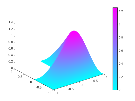 Figure contains an axes object. The axes object contains an object of type patch.