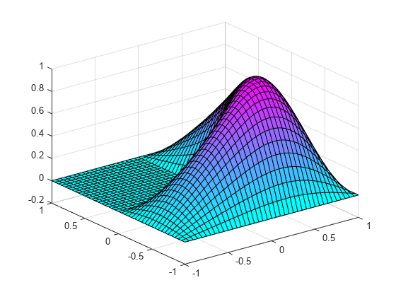 Figure contains an axes object. The axes object contains an object of type surface.