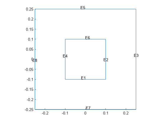 Figure contains an axes object. The axes object contains an object of type line.