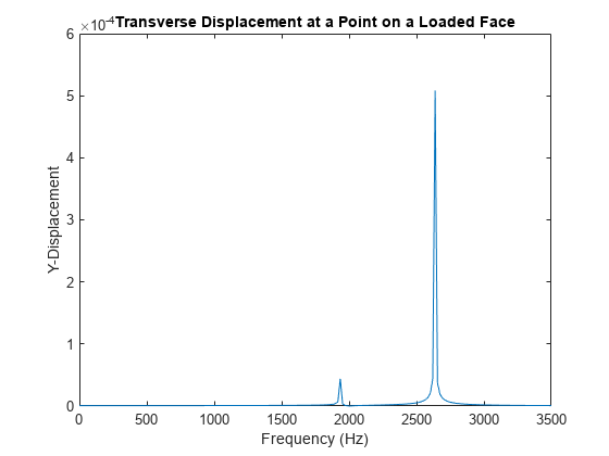 Figure contains an axes object. The axes object with title Transverse Displacement at a Point on a Loaded Face, xlabel Frequency (Hz), ylabel Y-Displacement contains an object of type line.