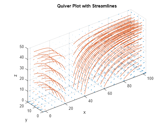 Plots of Gradients and Streamlines with MATLAB Functions