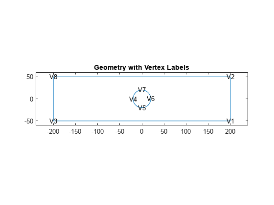 Figure contains an axes object. The axes object with title Geometry with Vertex Labels contains 9 objects of type line, text.