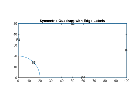 Figure contains an axes object. The axes object with title Symmetric Quadrant with Edge Labels contains 6 objects of type line, text.