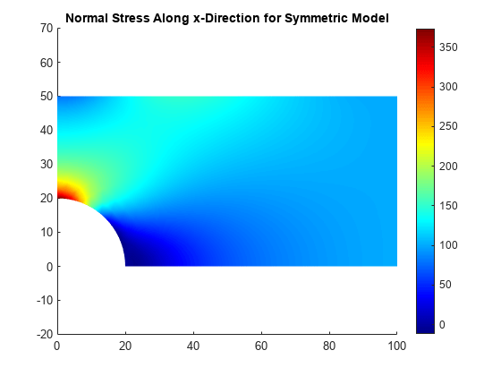 Figure contains an axes object. The axes object with title Normal Stress Along x-Direction for Symmetric Model contains an object of type patch.