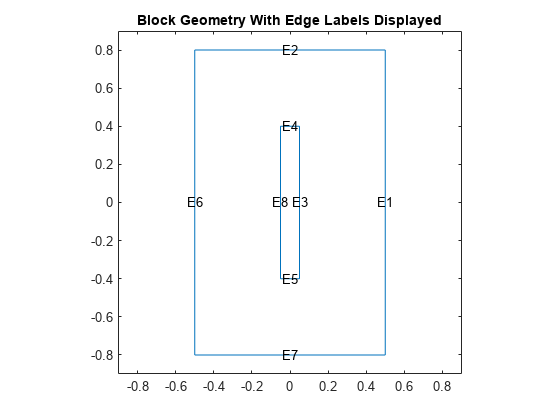 Figure contains an axes object. The axes object with title Block Geometry With Edge Labels Displayed contains 9 objects of type line, text.