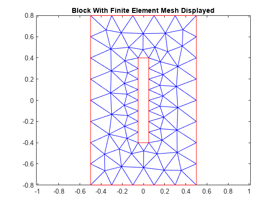 Figure contains an axes object. The axes object with title Block With Finite Element Mesh Displayed contains 2 objects of type line.