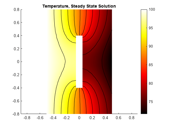 Figure contains an axes object. The axes object with title Temperature, Steady State Solution contains 12 objects of type patch, line.