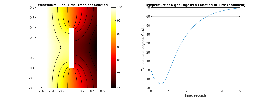 Figure contains 2 axes objects. Axes object 1 with title Temperature, Final Time, Transient Solution contains 12 objects of type patch, line. Axes object 2 with title Temperature at Right Edge as a Function of Time (Nonlinear), xlabel Time, seconds, ylabel Temperature, degrees-Celsius contains an object of type line.