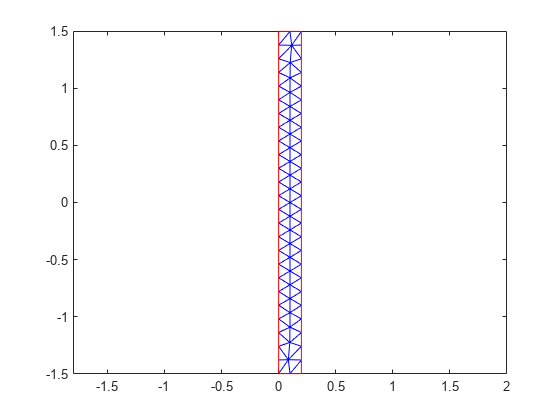 Figure contains an axes object. The axes object contains 2 objects of type line.