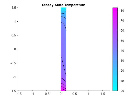 Figure contains an axes object. The axes object with title Steady-State Temperature contains 12 objects of type patch, line.