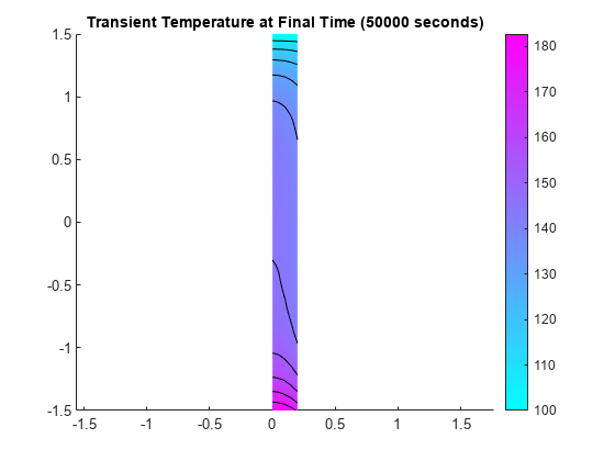 Figure contains an axes object. The axes object with title Transient Temperature at Final Time (50000 seconds) contains 12 objects of type patch, line.