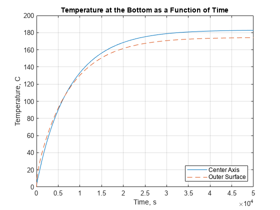 Figure contains an axes object. The axes object with title Temperature at the Bottom as a Function of Time, xlabel Time, s, ylabel Temperature, C contains 2 objects of type line. These objects represent Center Axis, Outer Surface.