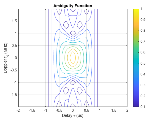 Figure contains an axes object. The axes object with title Ambiguity Function, xlabel Delay tau blank (us), ylabel Doppler f indexOf d baseline blank (MHz) contains an object of type contour.