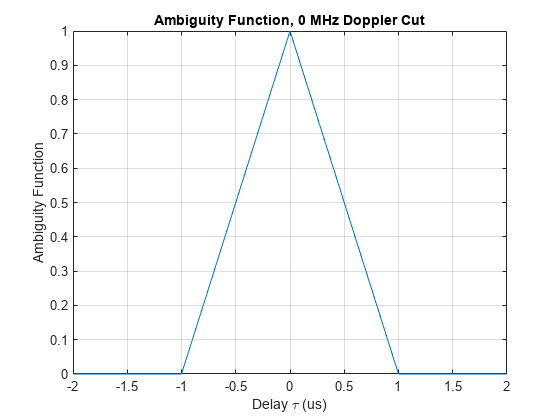 Figure contains an axes object. The axes object with title Ambiguity Function, 0 MHz Doppler Cut, xlabel Delay tau blank (us), ylabel Ambiguity Function contains an object of type line.