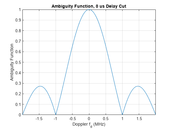 Figure contains an axes object. The axes object with title Ambiguity Function, 0 us Delay Cut, xlabel Doppler f indexOf d baseline blank (MHz), ylabel Ambiguity Function contains an object of type line.