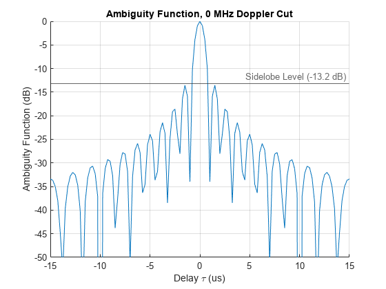 Figure contains an axes object. The axes object with title Ambiguity Function, 0 MHz Doppler Cut, xlabel Delay tau blank (us), ylabel Ambiguity Function (dB) contains 2 objects of type line, constantline.