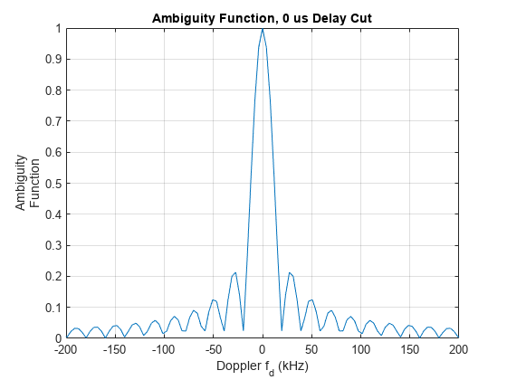 Figure contains an axes object. The axes object with title Ambiguity Function, 0 us Delay Cut, xlabel Doppler f_d (kHz), ylabel Ambiguity Function contains an object of type line.