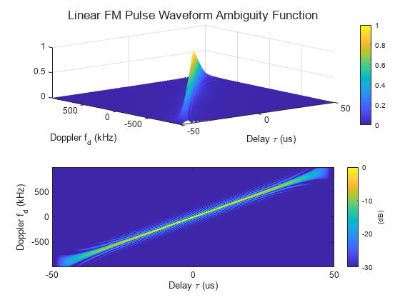 Figure contains 2 axes objects. Axes object 1 with xlabel Delay \tau (us), ylabel Doppler f_d (kHz) contains an object of type surface. Axes object 2 with xlabel Delay \tau (us), ylabel Doppler f_d (kHz) contains an object of type image.