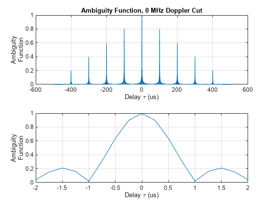 Figure contains 2 axes objects. Axes object 1 with title Ambiguity Function, 0 MHz Doppler Cut, xlabel Delay \tau (us), ylabel Ambiguity Function contains an object of type line. Axes object 2 with xlabel Delay \tau (us), ylabel Ambiguity Function contains an object of type line.