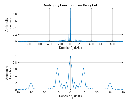 Figure contains 2 axes objects. Axes object 1 with title Ambiguity Function, 0 us Delay Cut, xlabel Doppler f_d (kHz), ylabel Ambiguity Function contains an object of type line. Axes object 2 with xlabel Doppler f_d (kHz), ylabel Ambiguity Function contains an object of type line.