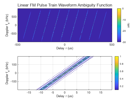 Figure contains 2 axes objects. Axes object 1 with xlabel Delay \tau (us), ylabel Doppler f_d (kHz) contains an object of type image. Axes object 2 with xlabel Delay \tau (us), ylabel Doppler f_d (kHz) contains an object of type contour.