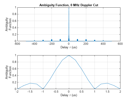 Figure contains 2 axes objects. Axes object 1 with title Ambiguity Function, 0 MHz Doppler Cut, xlabel Delay \tau (us), ylabel Ambiguity Function contains an object of type line. Axes object 2 with xlabel Delay \tau (us), ylabel Ambiguity Function contains an object of type line.