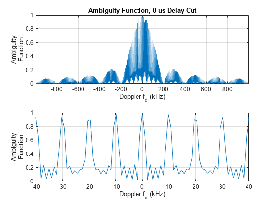 Figure contains 2 axes objects. Axes object 1 with title Ambiguity Function, 0 us Delay Cut, xlabel Doppler f_d (kHz), ylabel Ambiguity Function contains an object of type line. Axes object 2 with xlabel Doppler f_d (kHz), ylabel Ambiguity Function contains an object of type line.