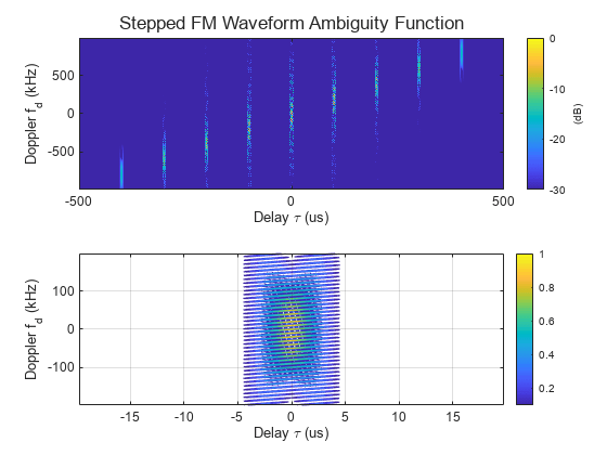 Figure contains 2 axes objects. Axes object 1 with xlabel Delay \tau (us), ylabel Doppler f_d (kHz) contains an object of type image. Axes object 2 with xlabel Delay \tau (us), ylabel Doppler f_d (kHz) contains an object of type contour.