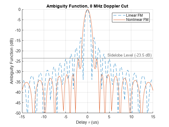 Figure contains an axes object. The axes object with title Ambiguity Function, 0 MHz Doppler Cut, xlabel Delay tau blank (us), ylabel Ambiguity Function (dB) contains 3 objects of type line, constantline. These objects represent Linear FM, Nonlinear FM.