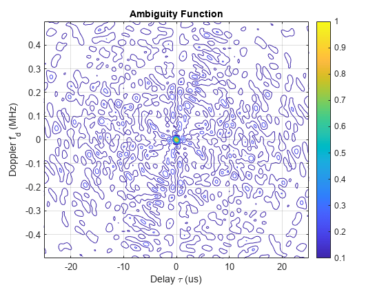 Figure contains an axes object. The axes object with title Ambiguity Function, xlabel Delay tau blank (us), ylabel Doppler f indexOf d baseline blank (MHz) contains an object of type contour.