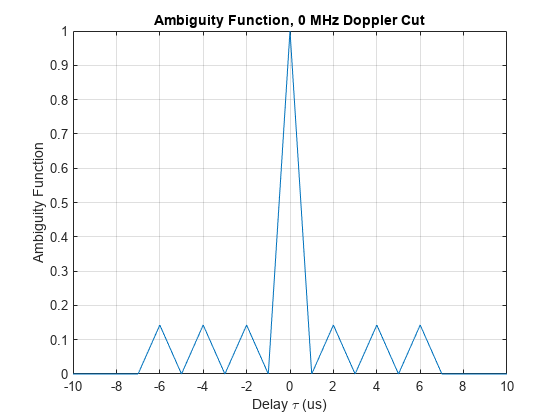 Figure contains an axes object. The axes object with title Ambiguity Function, 0 MHz Doppler Cut, xlabel Delay tau blank (us), ylabel Ambiguity Function contains an object of type line.