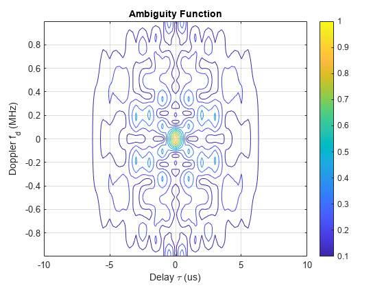 Figure contains an axes object. The axes object with title Ambiguity Function, xlabel Delay tau blank (us), ylabel Doppler f indexOf d baseline blank (MHz) contains an object of type contour.